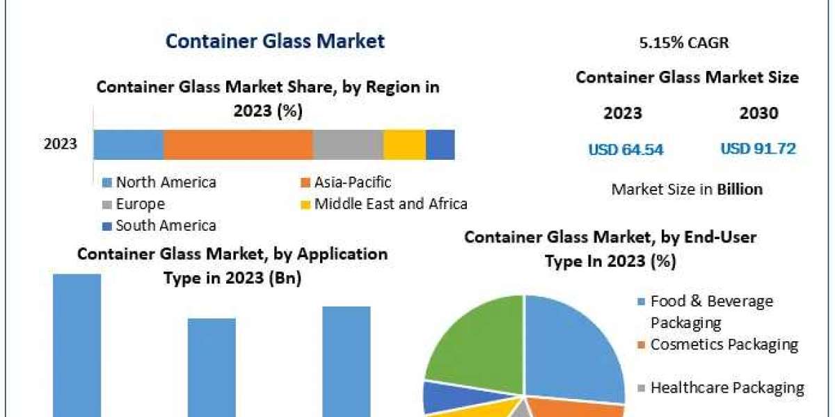 Container Glass Market  by Product Type, Analysis Method, Application, End-user and Region | 2030