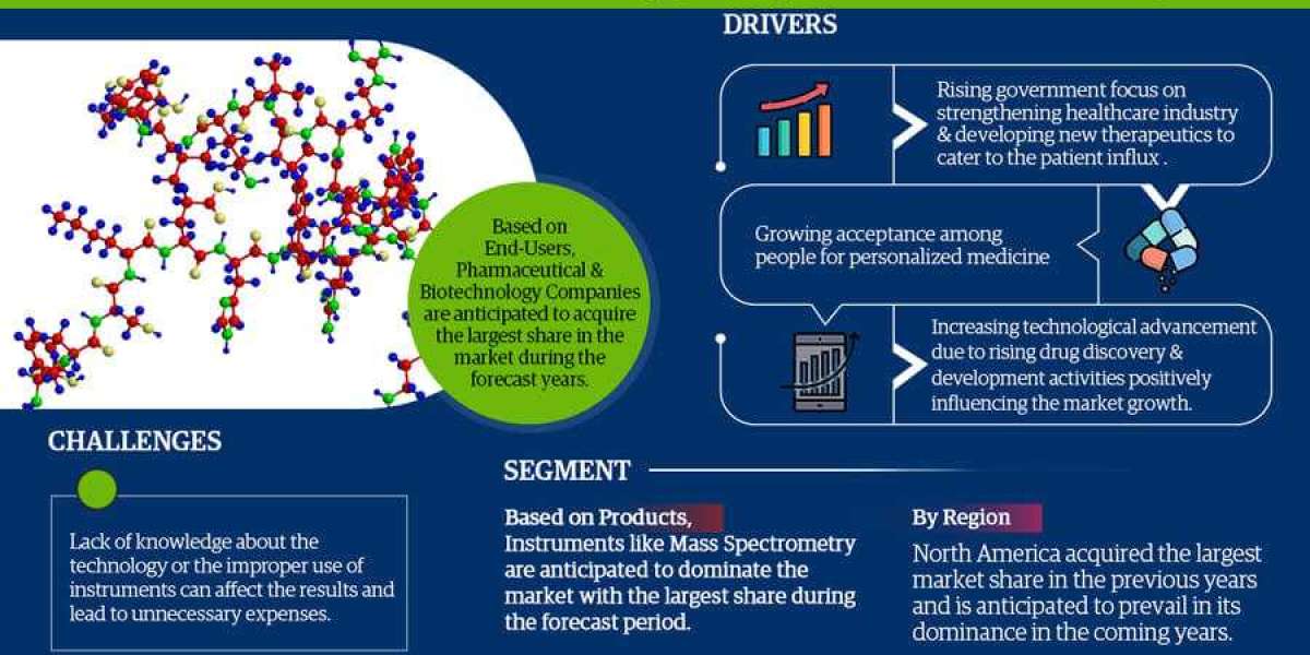 Global Protein Characterization and Identification Market Size, Share, Trends, Growth, Report and Forecast 2022-2027