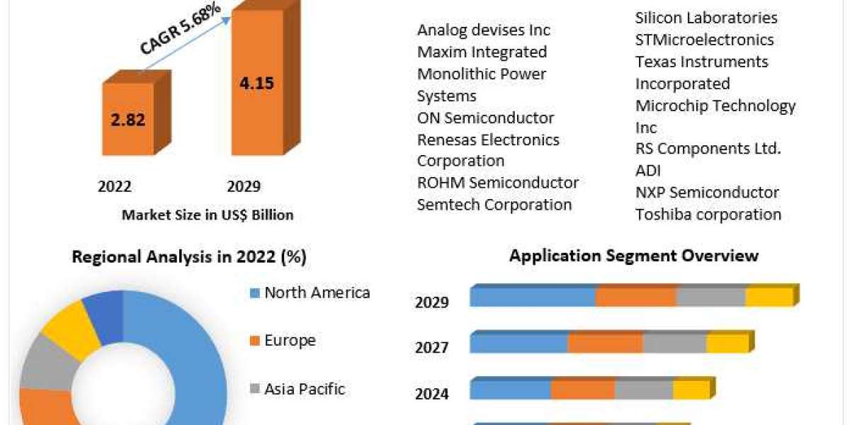 Power Amplifier Market Sector Evaluation, Magnitude, Principal Influences, and Projected Movements by 2029