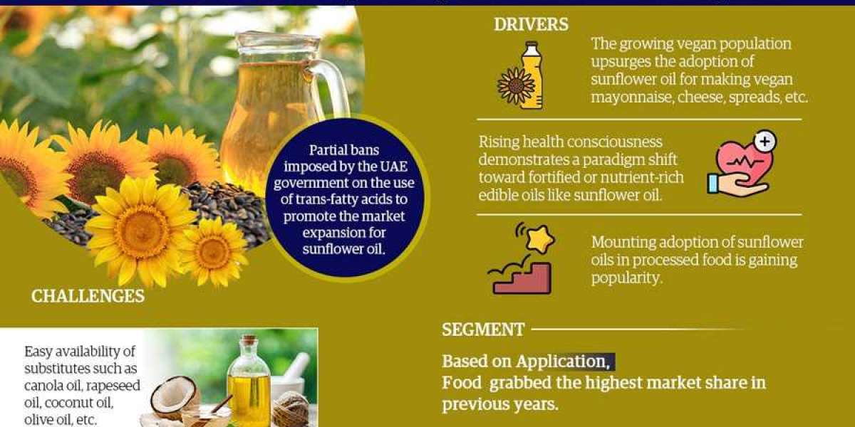 UAE Sunflower Oil Market Trend, Size, Share, Trends, Growth, Report and Forecast 2022-2027