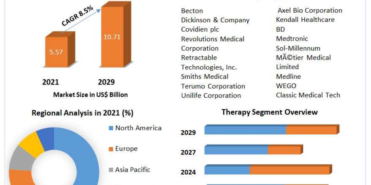 Safety Syringes Market Expected to Grow Steadily at a CAGR of 8.5% During the Forecast Period 2021-2029