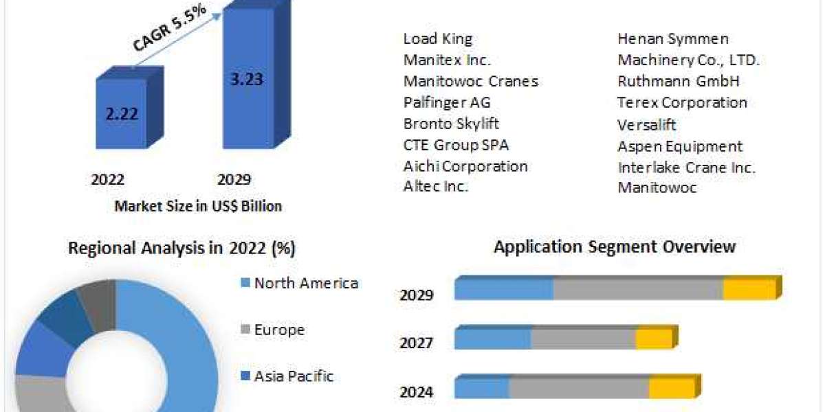 The Boom Trucks Market is projected to grow at a CAGR of 5.5% during the forecast period of 2023-2029