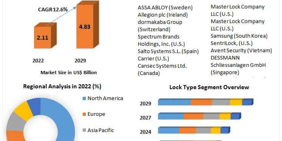 Smart Lock Market Growth Innovations On Top Key Players  | 2029