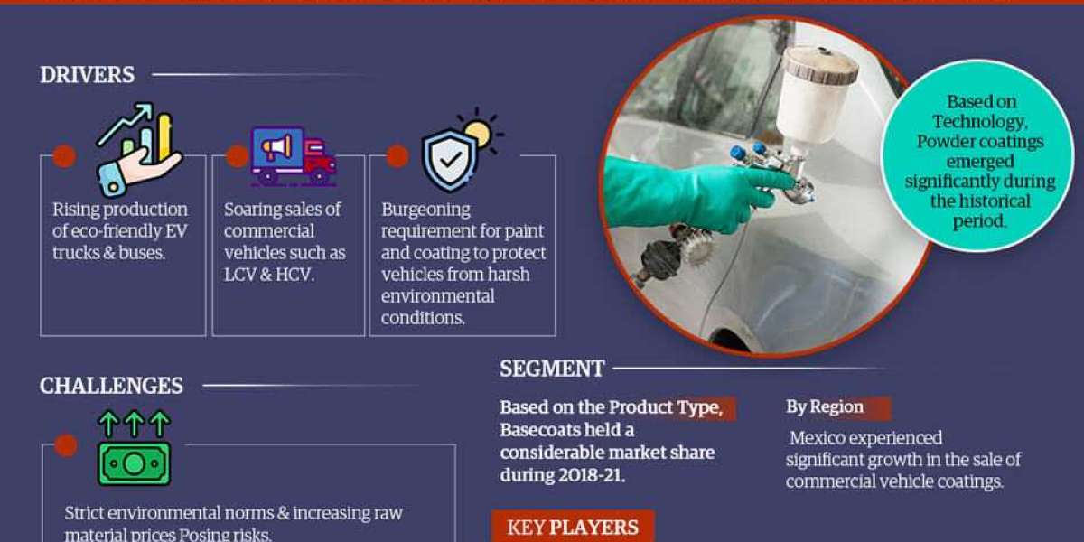 Latin America Commercial Vehicle Coatings Market Trend, Size, Share, Trends, Growth, Report and Forecast 2023-2028