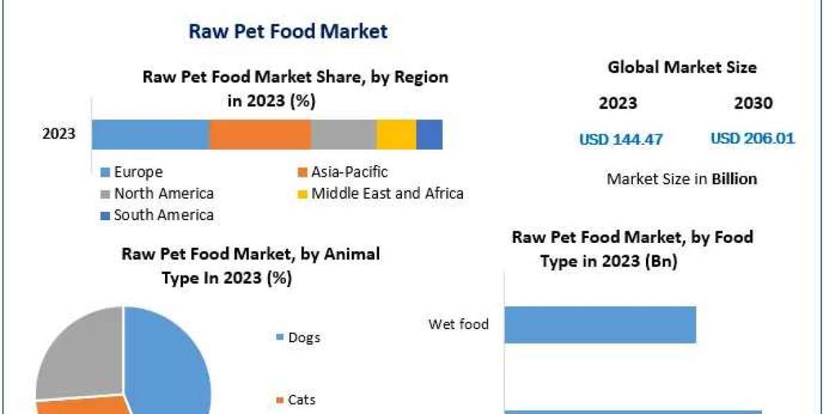 Raw Pet Food Market Product Portfolio, PESTLE Analysis, Segmentation And Forecast To 2030