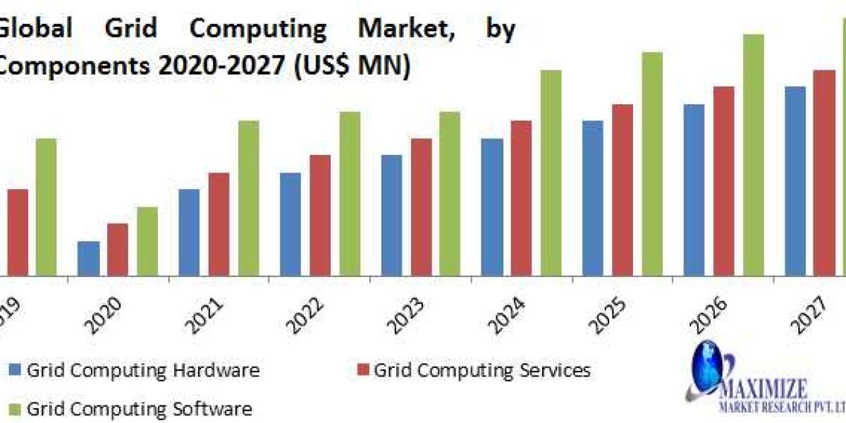 Grid Computing Market World Technology, Development, Trends and Opportunities Market Research Report to 2027