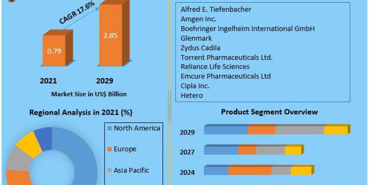 Adalimumab Biosimilar Market Expected to Grow Steadily at a CAGR of 17.6% During 2022-2029