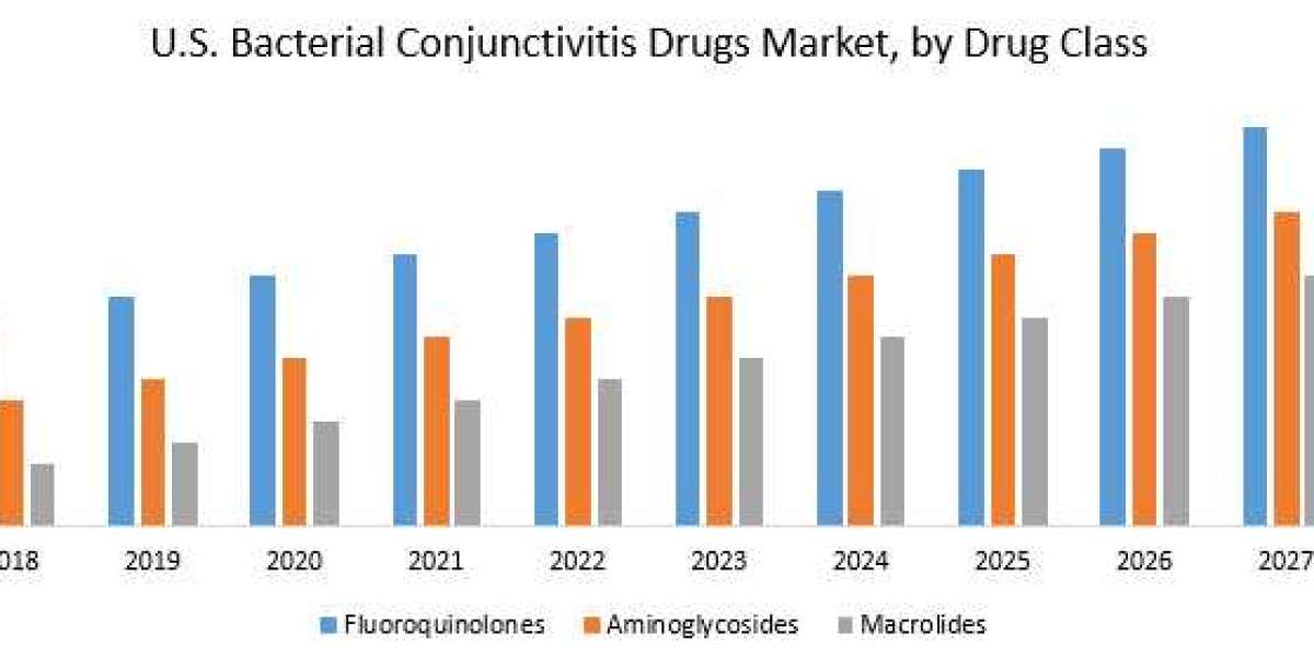 U.S. Bacterial Conjunctivitis Drugs Market Demand, Estimation with Top Players 2027.