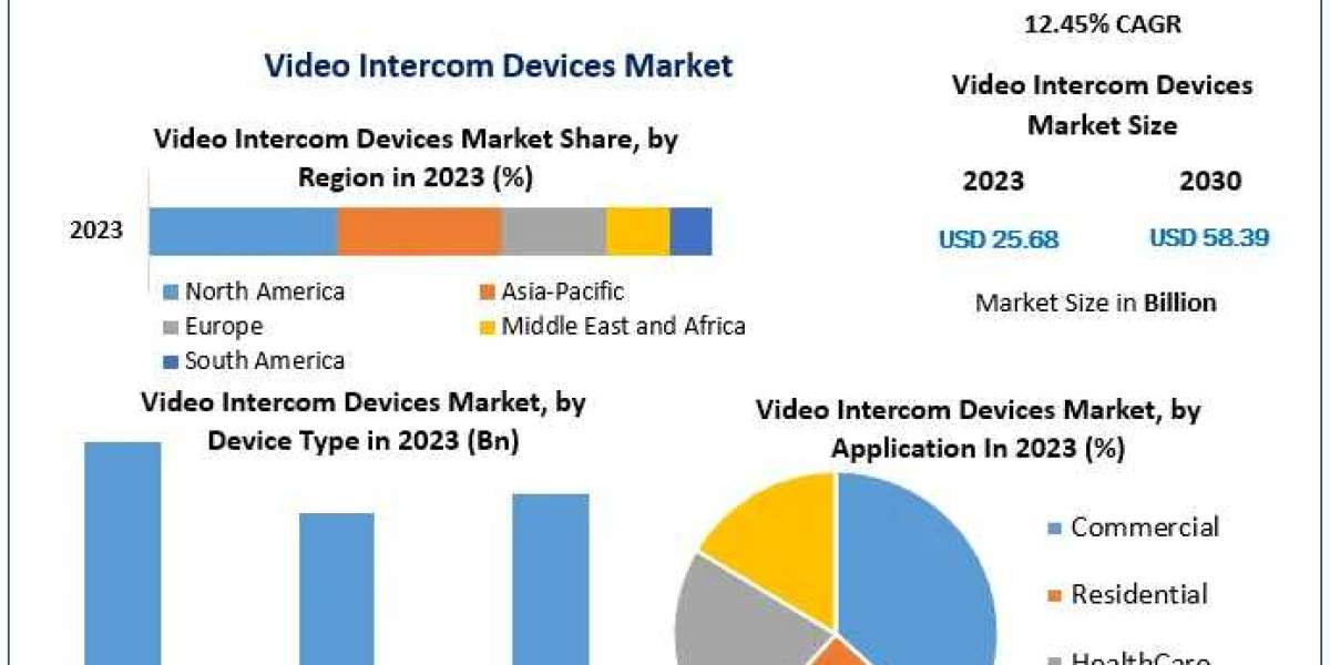 Video Intercom Devices Market Beyond Expectations: Emerging Technologies, Trends, and Market Size | 2024-2030