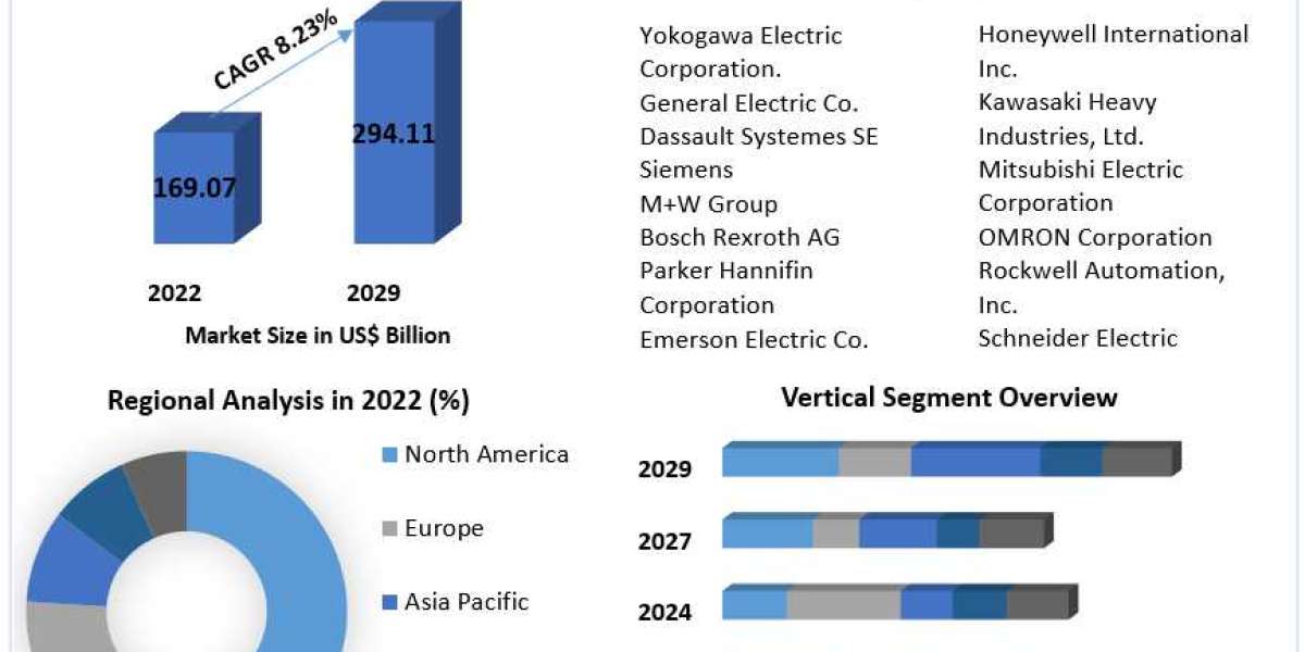 Industrial Automation and Control Systems Market Key Stakeholders, Growth Opportunities, Value Chain and Sales Channels 