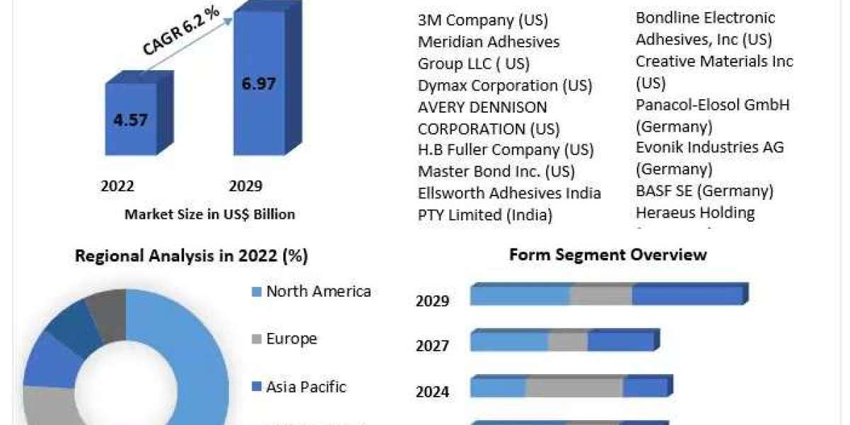 Electronic Adhesives Market Industry Analysis, Scale, Core Catalysts, and Future Developments | 2029