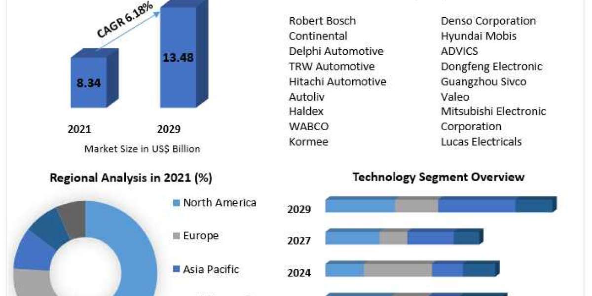 Automotive Alternator Market to Grow at a CAGR of 6.18% During 2022-2029