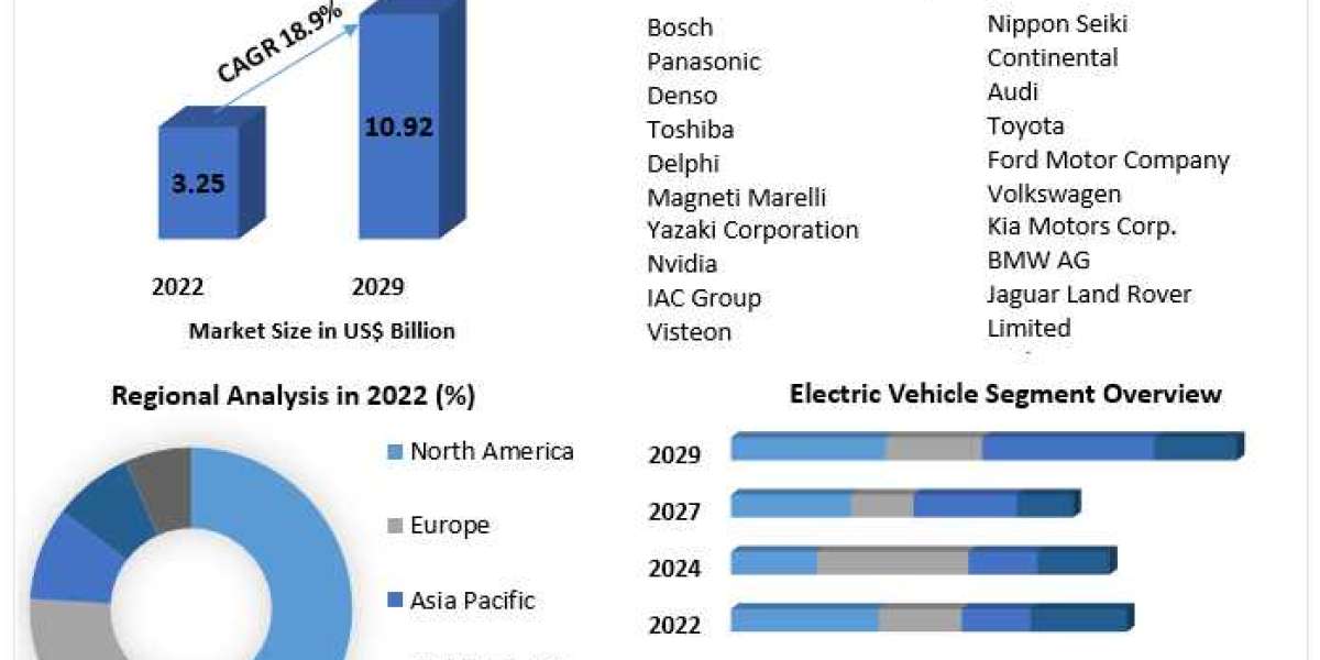 Digital Instrument Cluster Market Outlook, Segmentation, Comprehensive Analysis by 2029