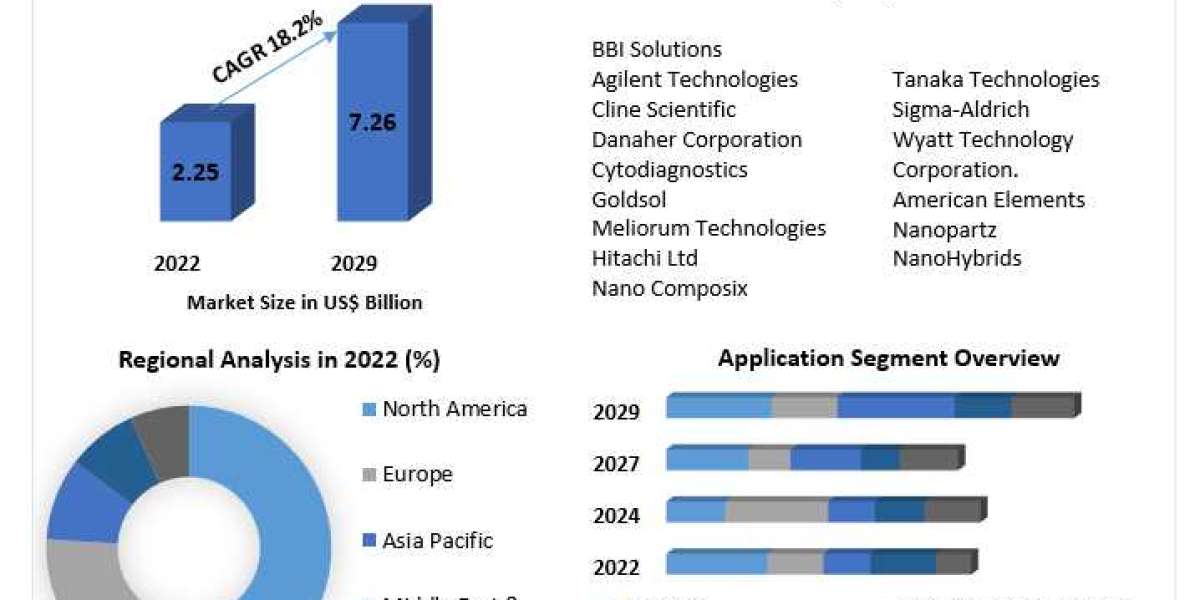 Gold Nanoparticles Market to Grow at a CAGR of 18.2% from 2023-2029