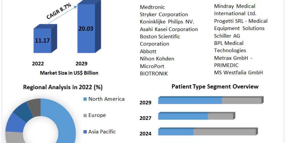 The Defibrillators Market  report includes insights on its share, size, trends, analysis, and a forecast period from 202