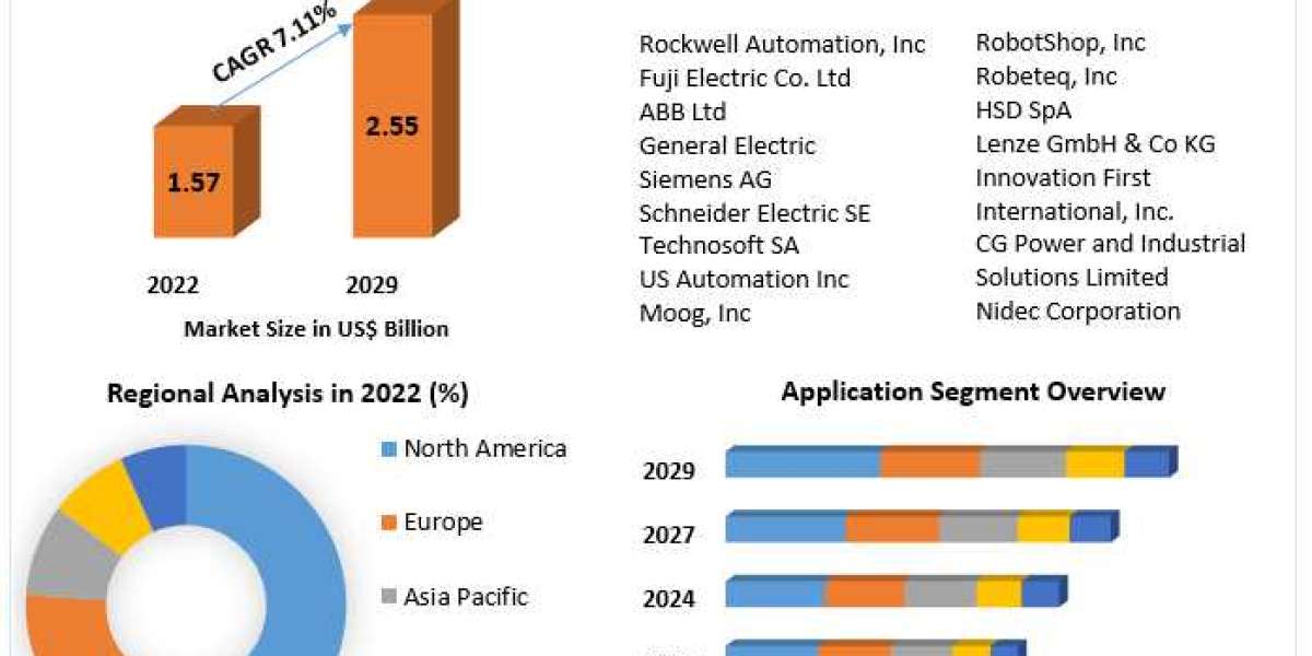 Smart Motors Market Share, Price, Trends, Growth, Analysis, Key Players, Outlook, Report, and Forecast 2023-2029