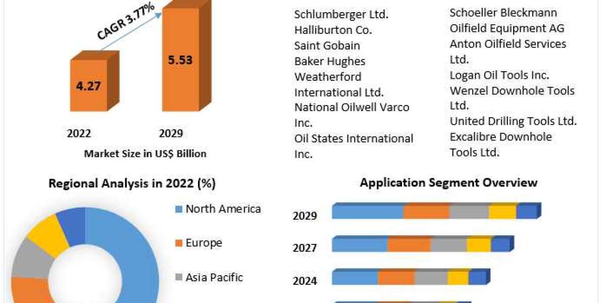 Downhole Tools Market Visionary Ventures: Assessing Market Size, Share, and Future Growth Narratives | 2023-2029