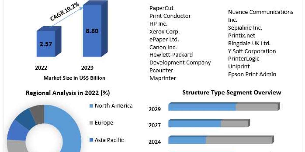 Print Management Software Market Manufacturers, Suppliers, Vendors Sales, Revenue, Market Share 2023 to 2029