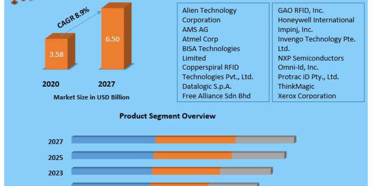 Europe RFID Market Industry Outlook, Key Players, Business Growth and Forecast to 2027