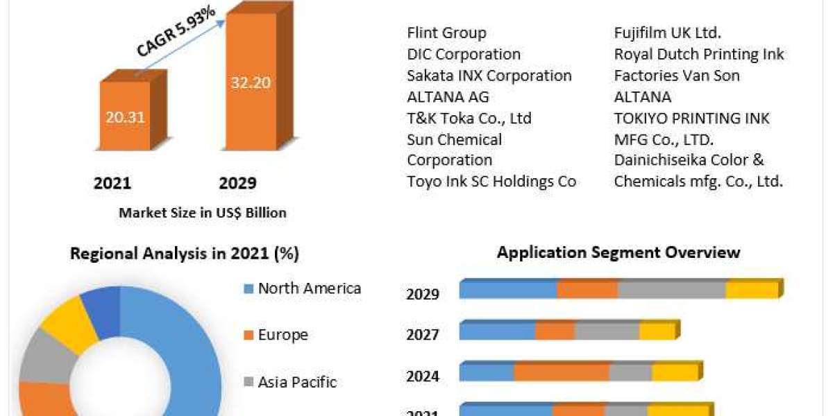 Printing Inks Industry Set for Significant Growth: Projected Market Value of USD 32.20 Billion by 2029