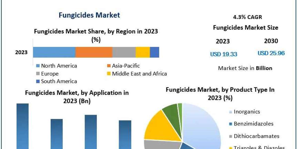 2023-2030 Fungicides Market Forecast: Strategic Insights and Market Dynamics