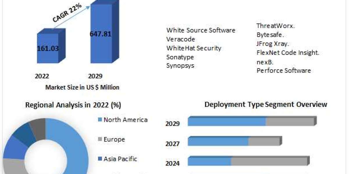 Software Composition Analysis Market 2023 Size, Share, Segmentation, and Forecast data by 2029.