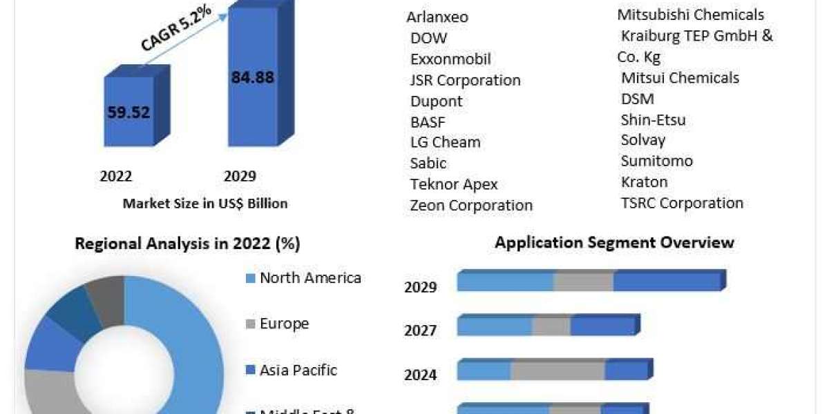 Automotive Elastomers Market Revenue and Share Study Analysis to 2029.