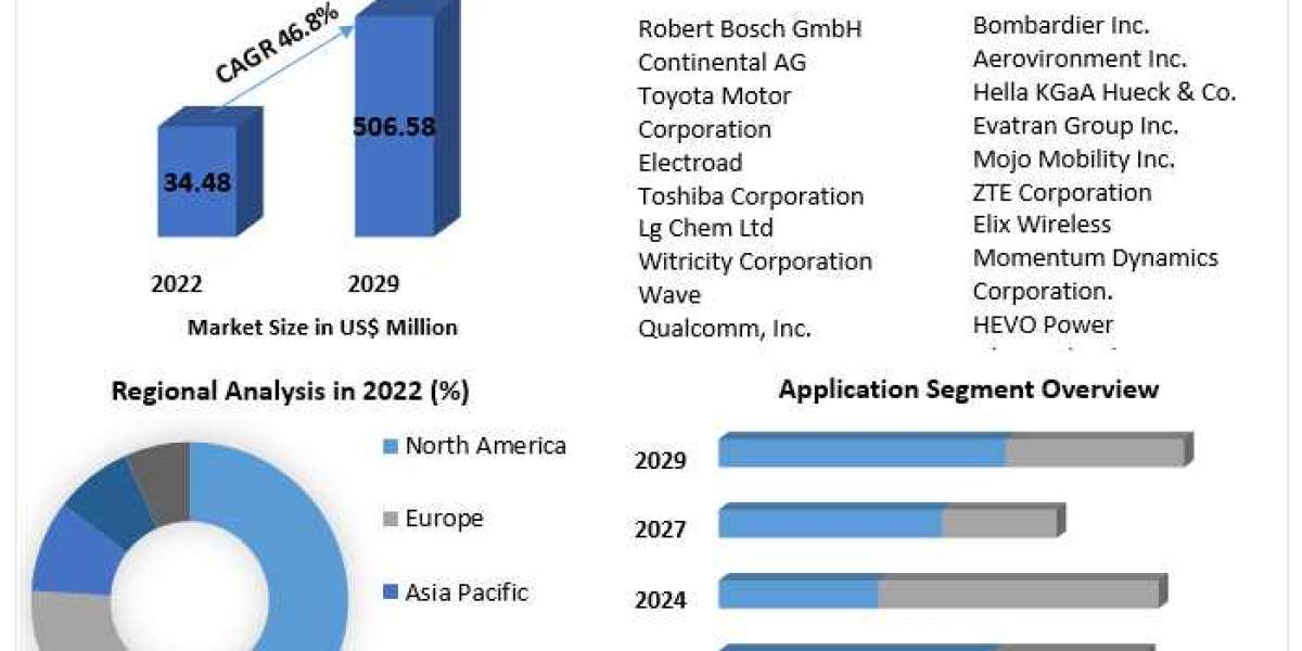 Wireless EV Charging Market Recent And Future Trends, Growth Factors, Segmentation and Forecast to 2029