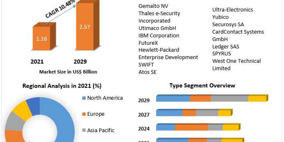 Hardware Security Module Market Leading Players, Analysis, Sales Revenue and Forecast 2029