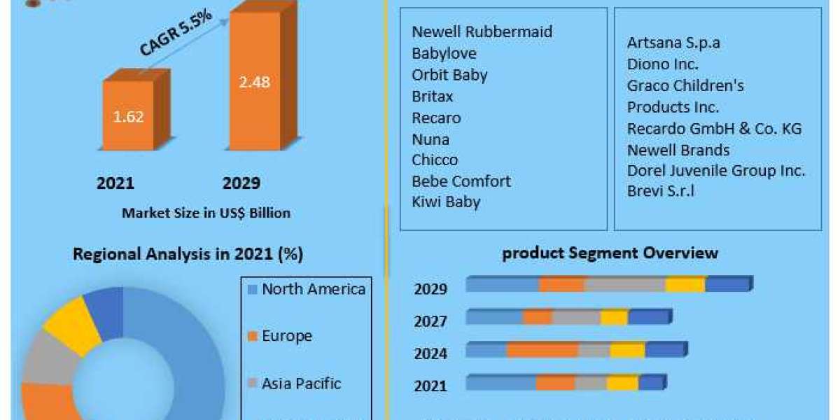 Child Safety Seats Market Size, Share, Report, Forecast 2022-2029