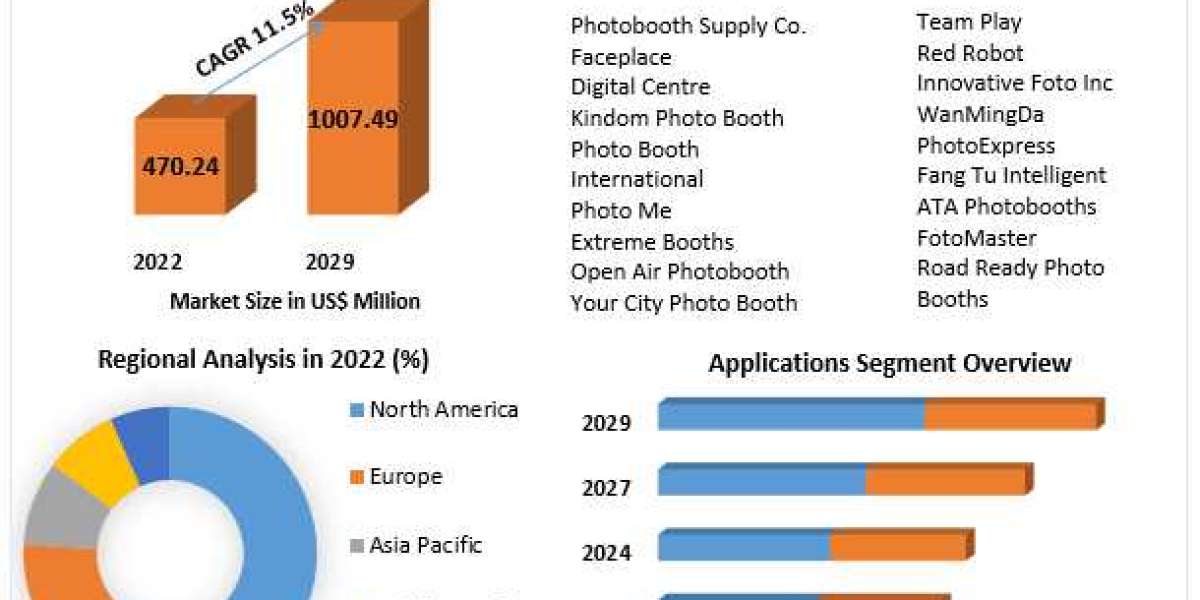 Photo Booth Market Beyond Borders: Mapping Market Dynamics, Size, and Future Growth | 2023-2029