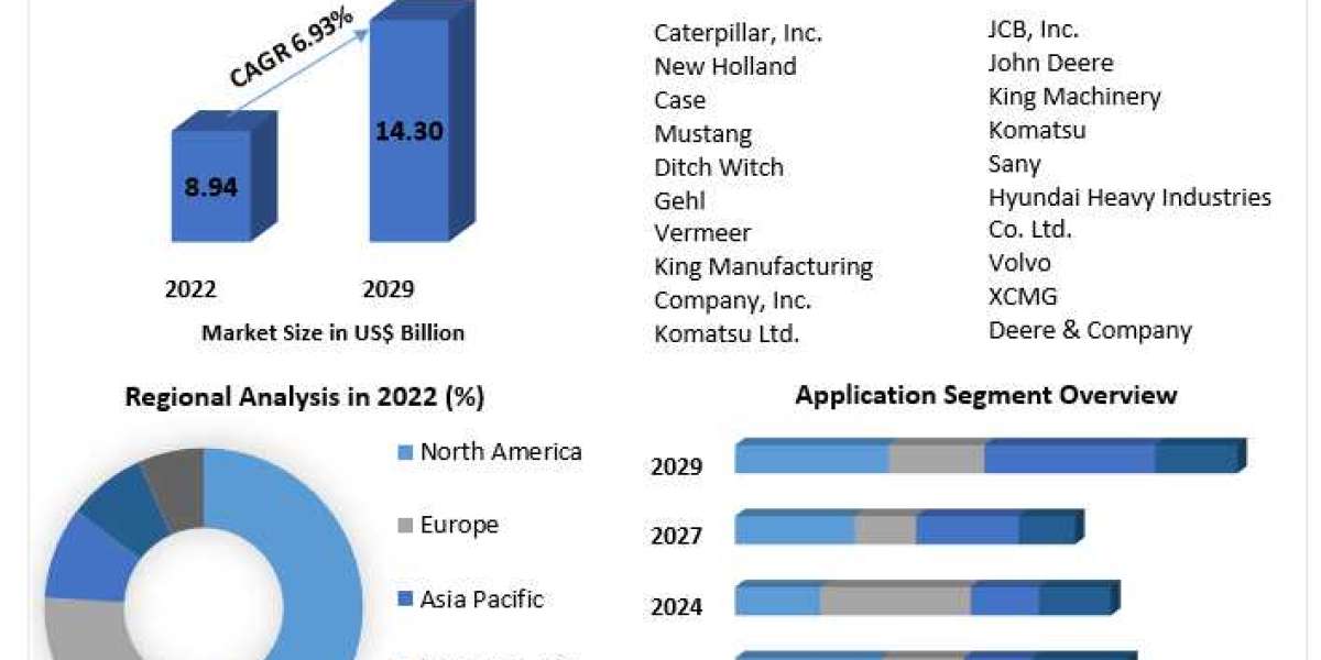 Compact Construction Equipment Market Predicts US$ 14.30 Billion Achievement by 2029.