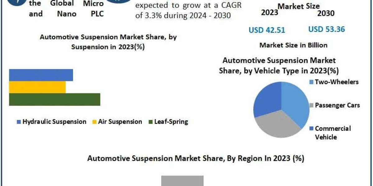 Automotive Suspension Market Summary, Size, Principal Influences, and Future Directions