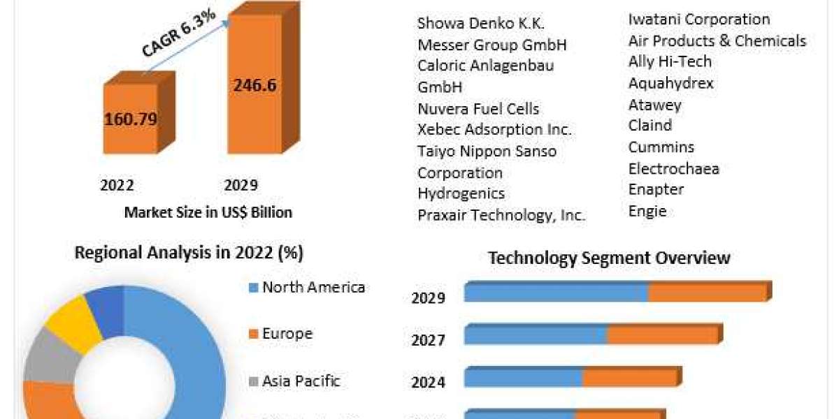 Hydrogen Generation Market Transformative Trends: Industry Outlook, Size, and Growth Forecast 2029