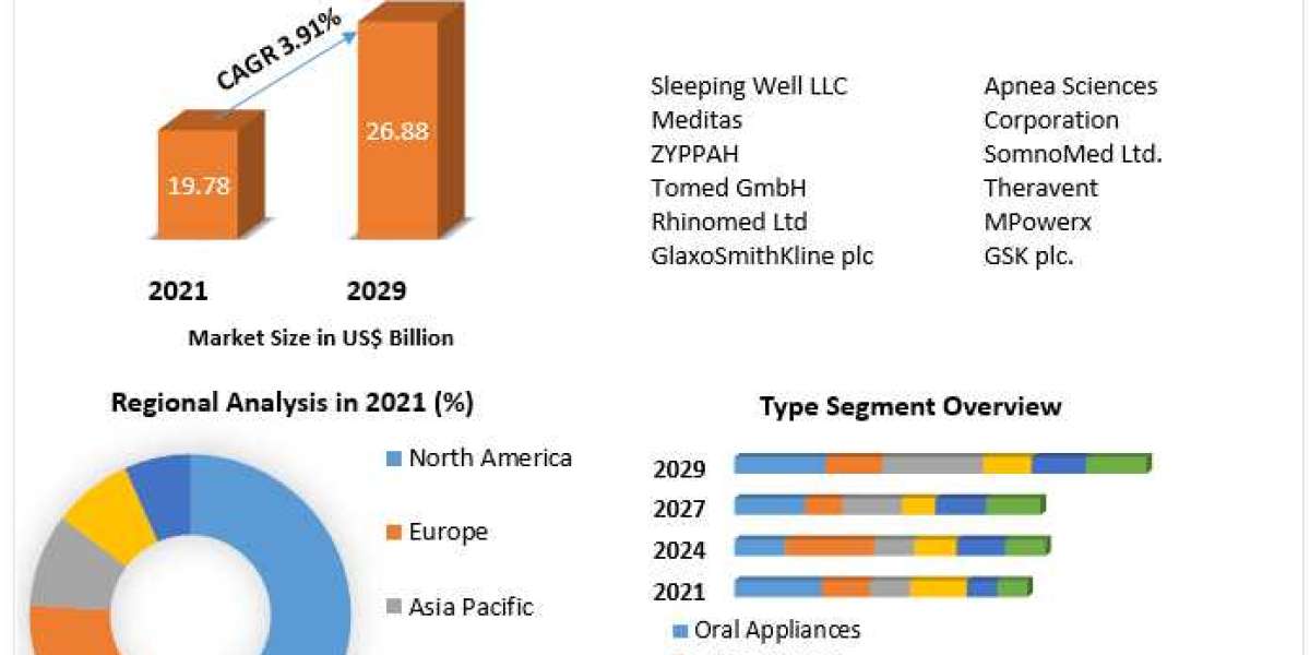 Anti-snoring Devices Market Analysis: Share, Size, Growth, Trends, and Forecast 2022-2029