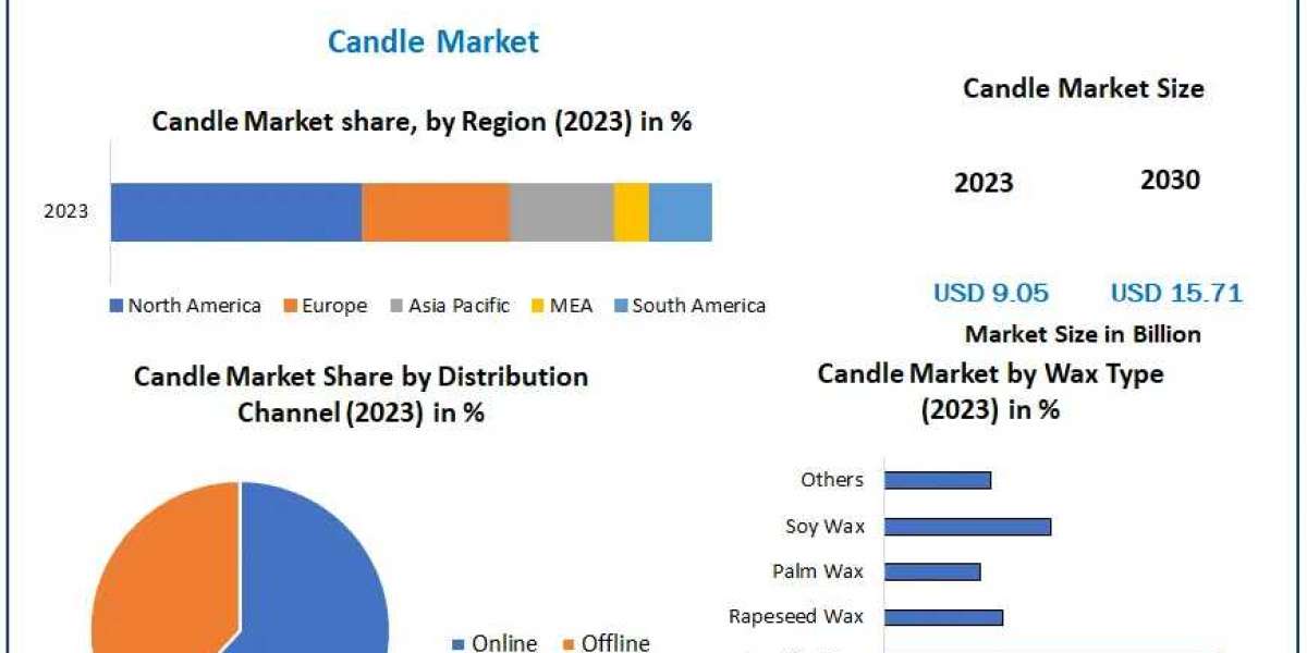 Candle Market Orchestrated Success: Market Size, Share, Trends, and Future Opportunities | 2024-2030