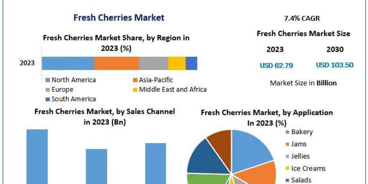 Fresh Cherries Market Growth Drivers | Top Company Profiles | Regional Estimates | 2030