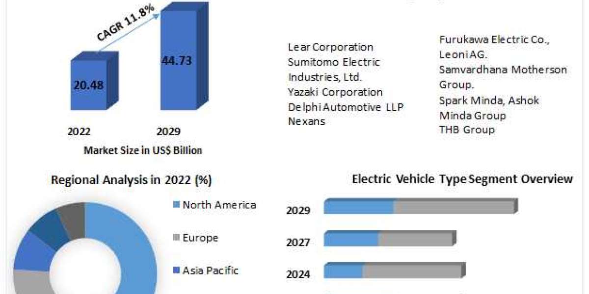 Automotive Secondary Wiring Harness Market Size to Grow at a CAGR of 11.8% in the Forecast Period of 2023-2029