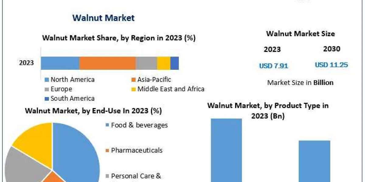 Walnut Market Catalysts Unleashed: Economic Forces, Advancement Potential, and Extent | 2024-2030