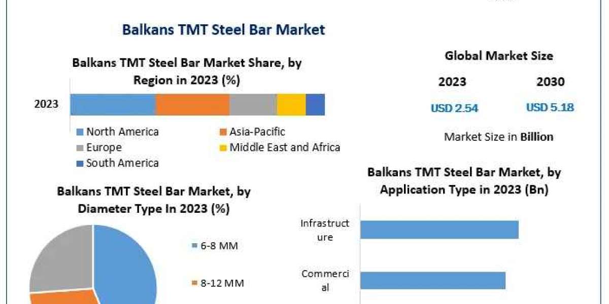 Balkans TMT Steel Bar Market Orchestrated Odyssey: Market Size, Share, Trends, and Future Opportunities | 2024-2030