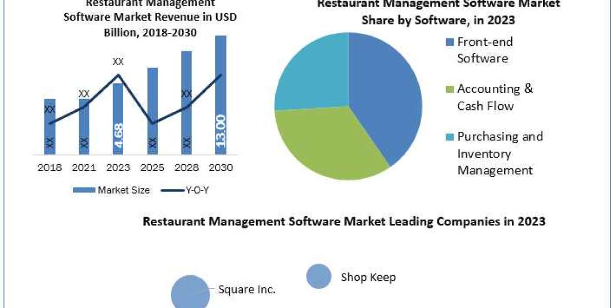 Restaurant Management Software Industry SWOT analysis, Growth, Share, Size and Demand outlook by 2030