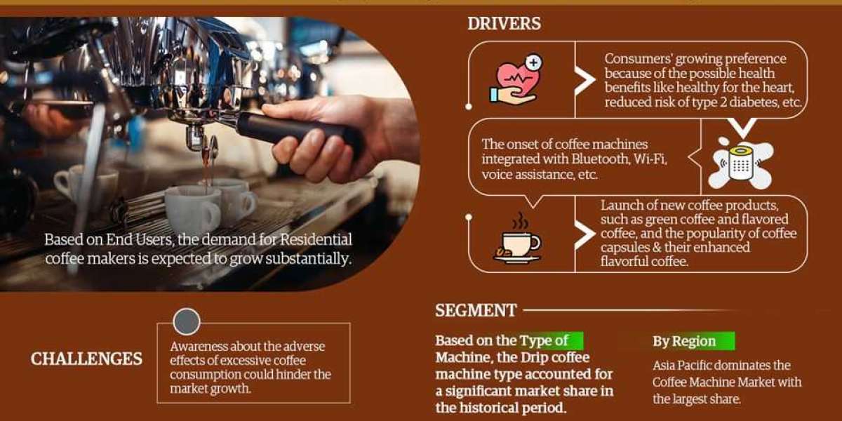 Coffee Machine Market Trends, Share, Growth Drivers, Business Analysis and Future Investment 2028: Markntel Advisors