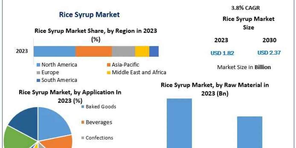 Rice Syrup Market Trailblazing Pathways: Industry Outlook, Size, and Growth Forecast 2030