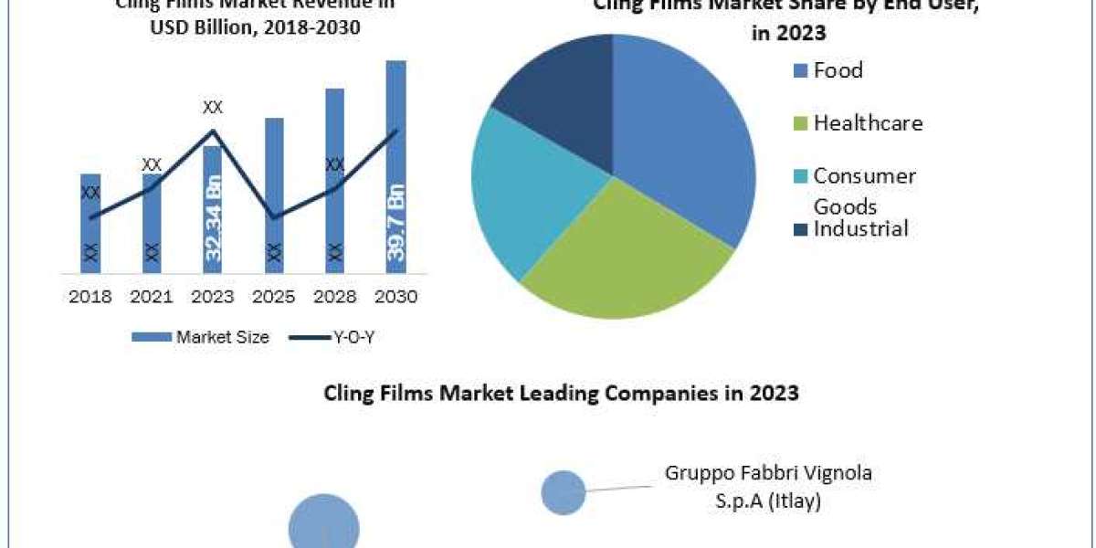 Cling Films Industry Growth, Share, Size and Demand outlook by 2030