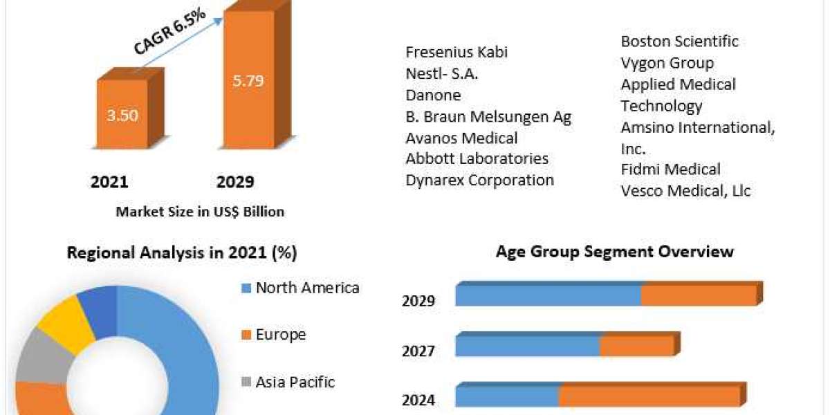 Enteral Feeding Devices Market: Comprehensive Study on Growth and Forecast 2023-2029