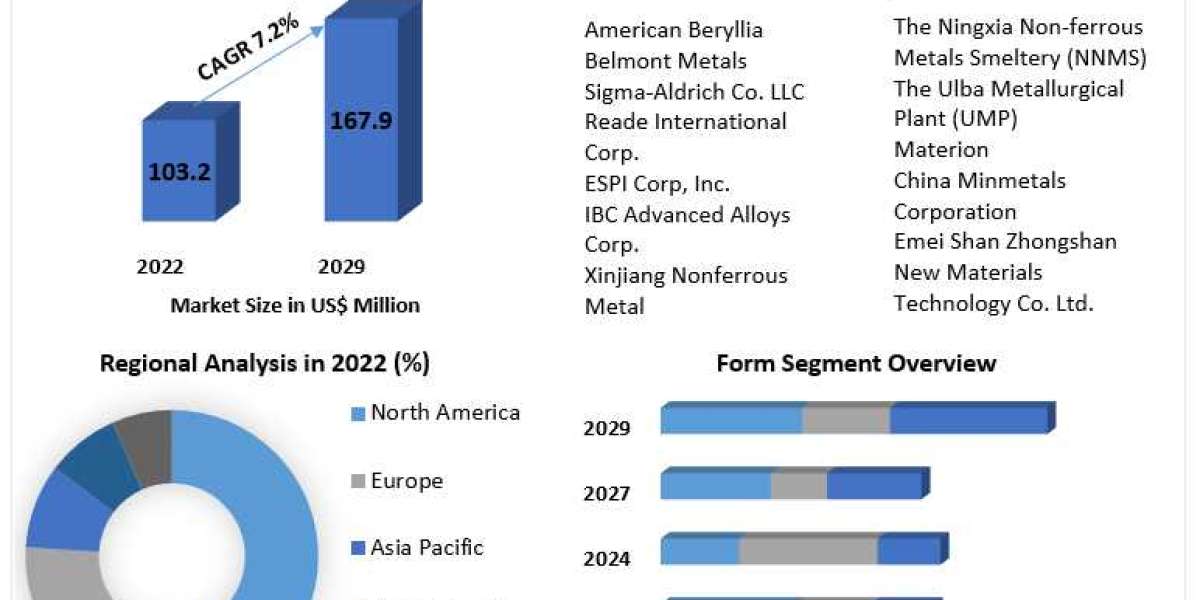 Beryllium Oxide Market Key Trends and Growth Rates 2029.