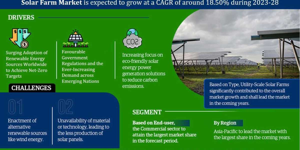 Global Solar Farm Market Trend, Size, Share, Trends, Growth, Report and Forecast 2023-2028