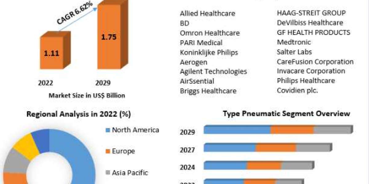 Nebulizer Market Growth by Top Company, Product Price, Profit, and Future-2029