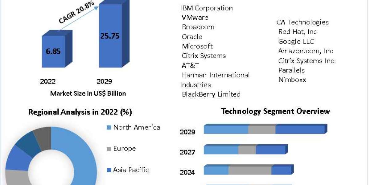 Mobile Virtualization Market : Size, Share, Price, Trends, Analysis, Key Players, Report, and Forecast 2023-2029