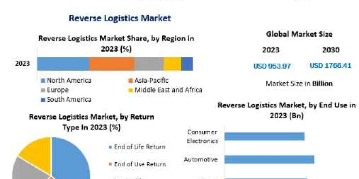 Reverse Logistics Market Leading Players, Covid-19 Business Impact,  And Forecast 2030